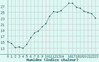 Courbe de l'humidex pour Trondheim Voll