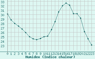 Courbe de l'humidex pour Villacoublay (78)