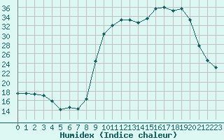 Courbe de l'humidex pour Laqueuille (63)