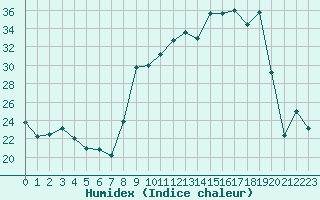 Courbe de l'humidex pour Saint-Amans (48)