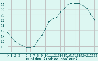 Courbe de l'humidex pour Paray-le-Monial - St-Yan (71)