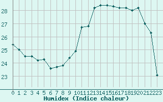 Courbe de l'humidex pour Reims-Prunay (51)