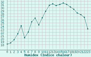 Courbe de l'humidex pour Oloron (64)