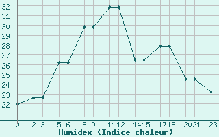 Courbe de l'humidex pour Niinisalo