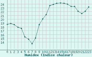 Courbe de l'humidex pour Le Mans (72)