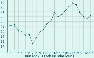 Courbe de l'humidex pour Clermont-Ferrand (63)