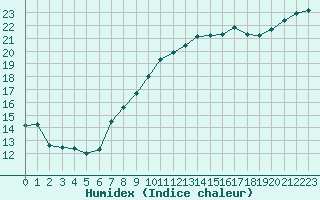 Courbe de l'humidex pour Murviel-ls-Bziers (34)