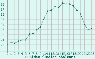 Courbe de l'humidex pour Cherbourg (50)