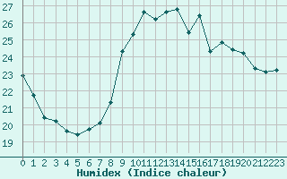 Courbe de l'humidex pour Paray-le-Monial - St-Yan (71)