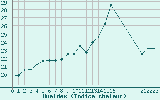 Courbe de l'humidex pour Ile de Groix (56)