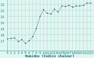 Courbe de l'humidex pour Twenthe (PB)