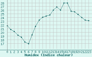 Courbe de l'humidex pour Metz (57)