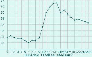 Courbe de l'humidex pour Valence (26)