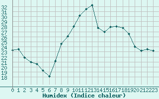 Courbe de l'humidex pour Aubenas - Lanas (07)