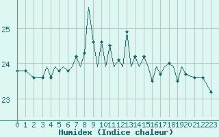 Courbe de l'humidex pour Guernesey (UK)