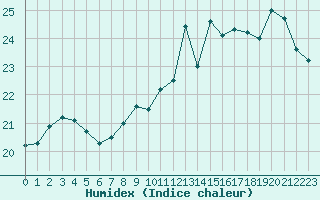 Courbe de l'humidex pour Le Touquet (62)