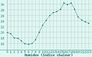 Courbe de l'humidex pour Reims-Prunay (51)