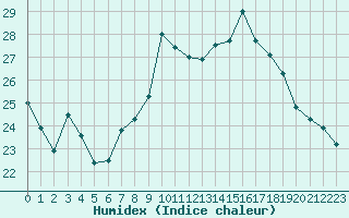 Courbe de l'humidex pour Ste (34)