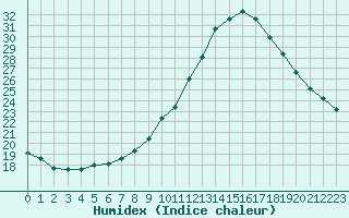 Courbe de l'humidex pour Le Luc - Cannet des Maures (83)