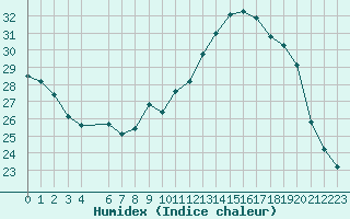 Courbe de l'humidex pour Neuville-de-Poitou (86)