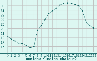 Courbe de l'humidex pour Colmar (68)