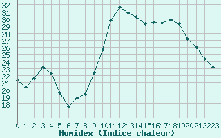 Courbe de l'humidex pour Bastia (2B)