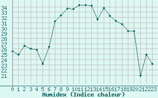 Courbe de l'humidex pour Bejaia