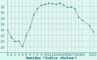 Courbe de l'humidex pour Banloc