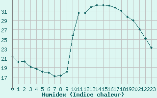 Courbe de l'humidex pour Pinsot (38)