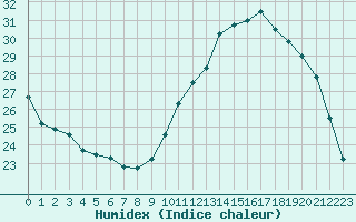 Courbe de l'humidex pour Brive-Laroche (19)