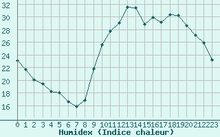 Courbe de l'humidex pour Recoubeau (26)