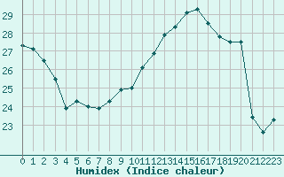 Courbe de l'humidex pour Saint-Vrand (69)