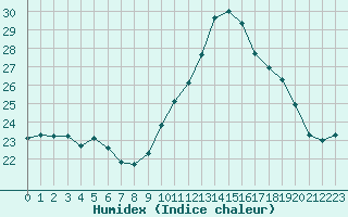 Courbe de l'humidex pour Caen (14)