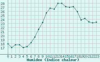 Courbe de l'humidex pour Berne Liebefeld (Sw)