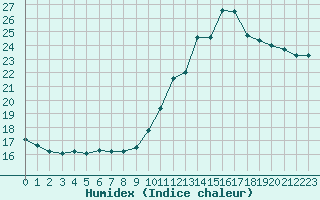 Courbe de l'humidex pour Saint-Nazaire (44)