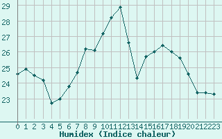 Courbe de l'humidex pour Sion (Sw)