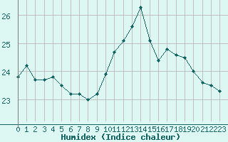 Courbe de l'humidex pour Quimper (29)