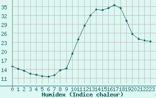 Courbe de l'humidex pour Chamonix-Mont-Blanc (74)