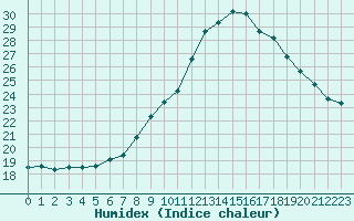 Courbe de l'humidex pour Constance (All)