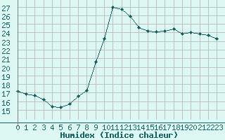 Courbe de l'humidex pour Ajaccio - Campo dell'Oro (2A)