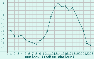 Courbe de l'humidex pour Saint-Laurent Nouan (41)