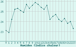 Courbe de l'humidex pour Cap Gris-Nez (62)