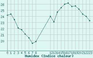 Courbe de l'humidex pour Florennes (Be)