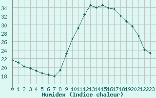 Courbe de l'humidex pour Champtercier (04)