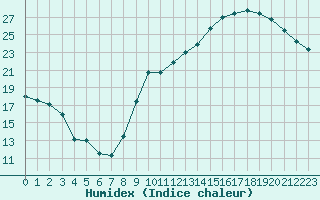 Courbe de l'humidex pour Le Mans (72)