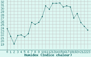 Courbe de l'humidex pour Troyes (10)