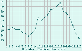 Courbe de l'humidex pour Cambrai / Epinoy (62)