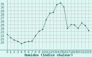 Courbe de l'humidex pour Anvers (Be)