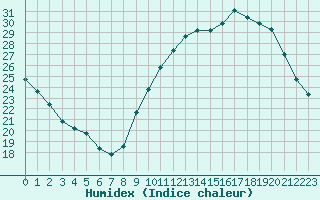 Courbe de l'humidex pour Bordeaux (33)