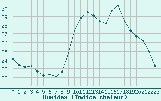 Courbe de l'humidex pour Neuchatel (Sw)